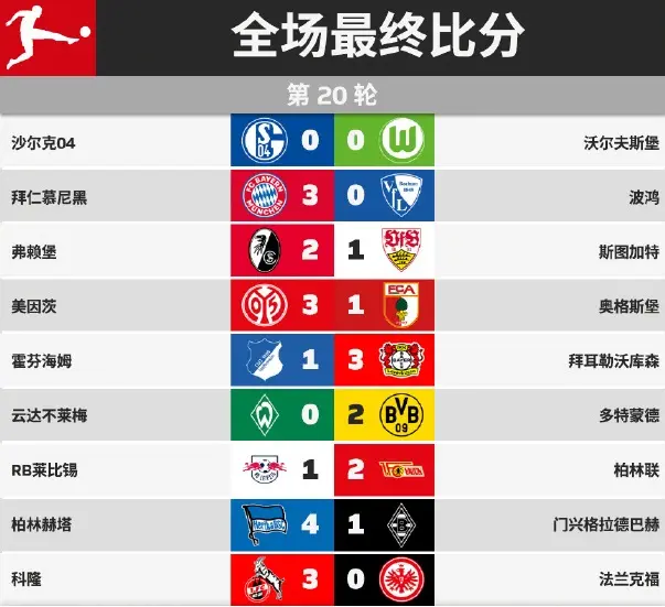 包含沙尔克遭遇惨败，积分榜位置下滑的词条